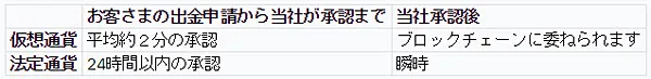 ビットカジノ 出金スピード