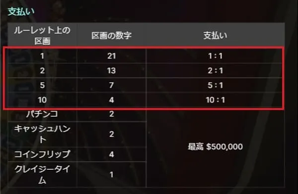 クレイジータイム 配当表
