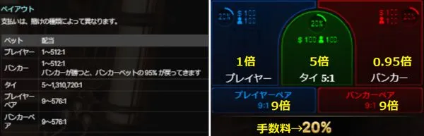 Lightning Baccarat ベットエリア