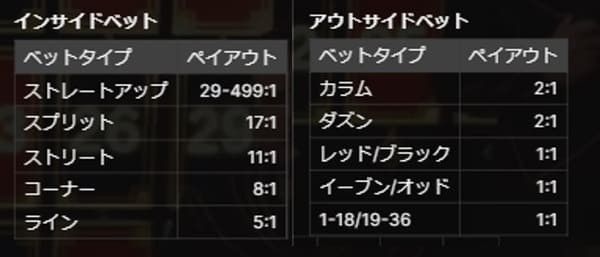 ルーレットのインサイドベット・アウトサイドベット配当表