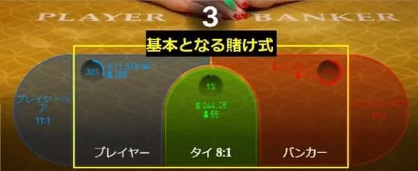 Speed Baccarat ベットエリア