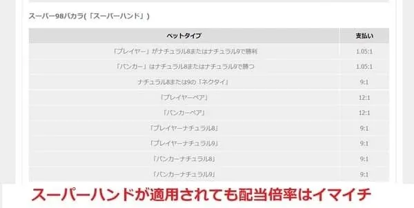Super 98 Baccarat 配当上昇表