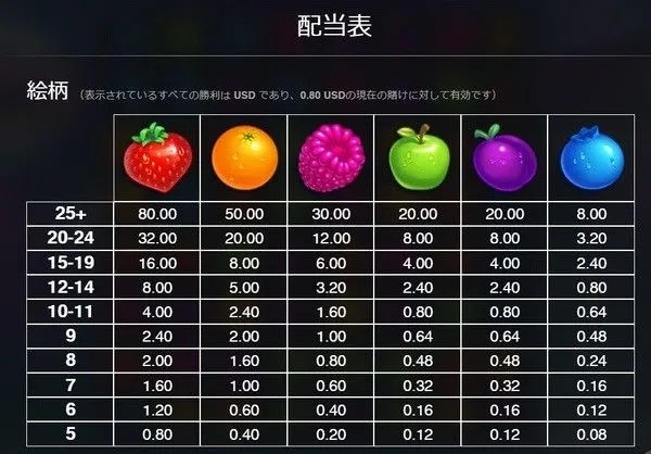 ジャミンジャーズの配当表(フルーツ6種)