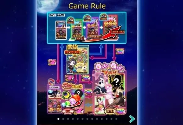 花魁ドリームのゲームフロー全体図