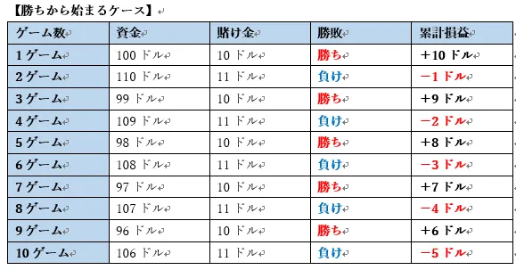 10パーセント法 五分五分の結果