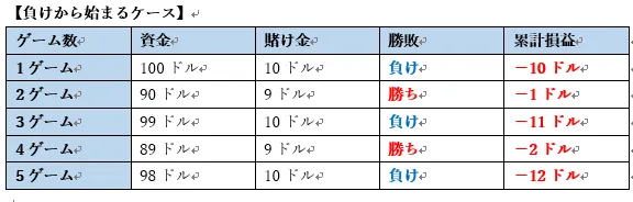 5ゲーム目 $10を賭けて勝ち