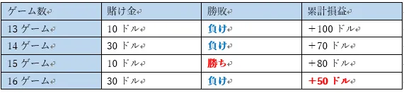 6-7ゲーム目 連勝