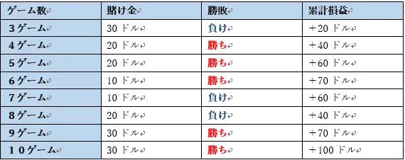 イーストコーストプログレッションの仕組み