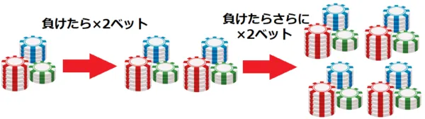 マーチンゲール法のイメージ