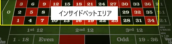 Wストリート5ベット法のイメージ