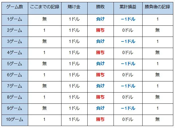 5ゲーム目以降