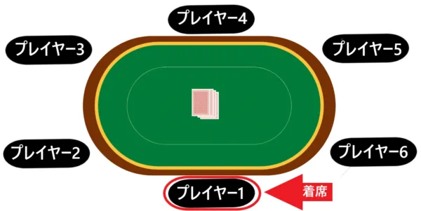 テーブルに着席する