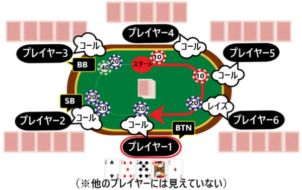 1回目のベッティングラウンド