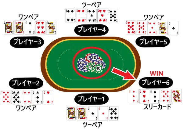 2回目のベッティングラウンド