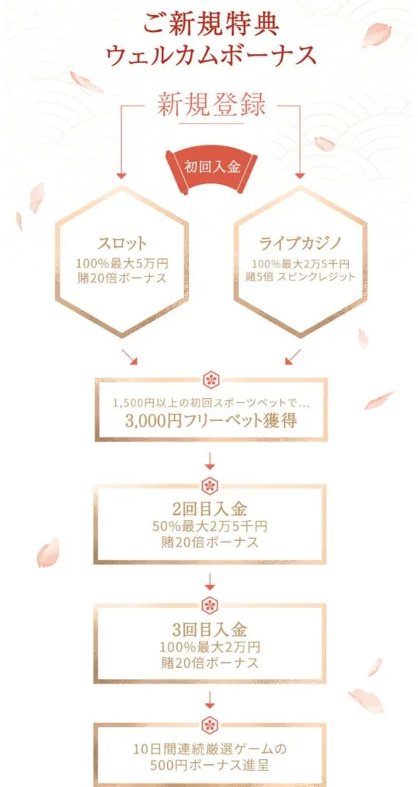 遊雅堂ウェルカムボーナス