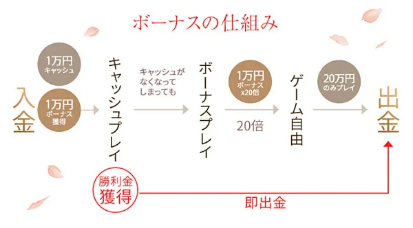 ボーナス概要